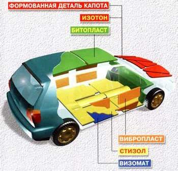 Перечень материалов для шумоизоляции автомобиля