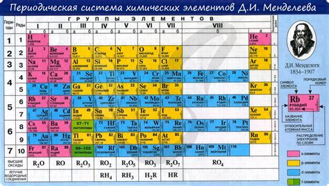 Периодический закон и таблица Менделеева