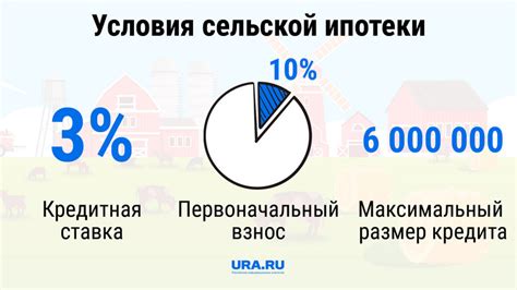 Перспективы сельской ипотеки