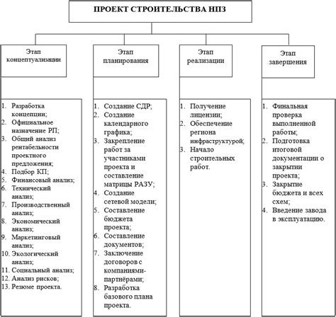 Планирование и организация работ в СДР