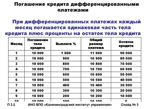 Планирование погашения кредита