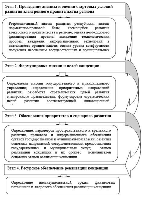 Плановое развитие и совершенствование технологии