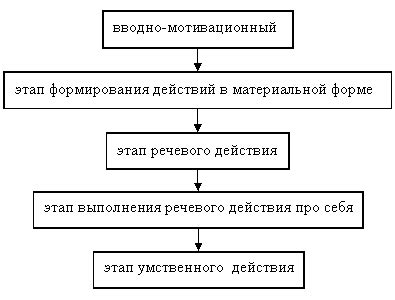 План действий и основные этапы