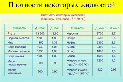 Плотность жидкостей в разных условиях