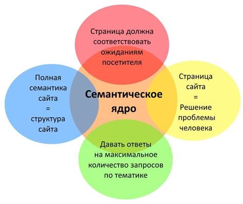 Плотность ключевых слов и использование семантического ядра