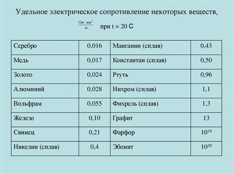Плохая электропроводность проводника