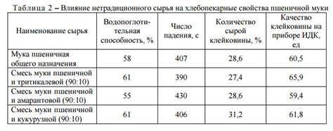 Плохое качество или неправильное использование муки