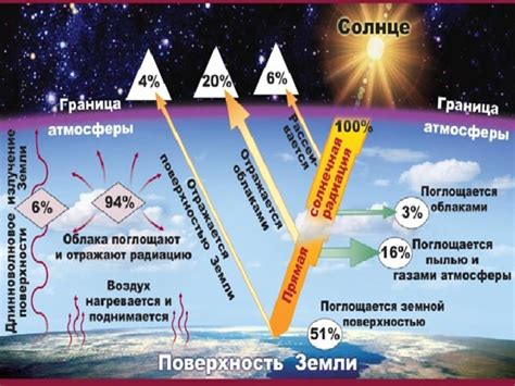 Плохое распределение солнечного света