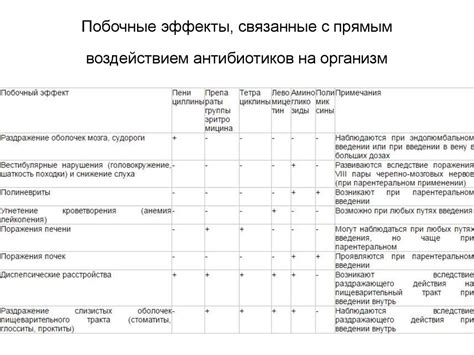 Побочные эффекты антибиотиков и их связь с нарушением менструального цикла