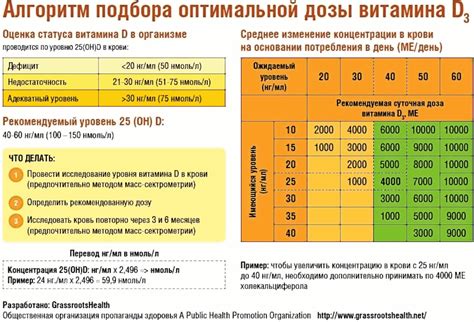 Побочные эффекты при неправильном выборе дозировки витамина Д3