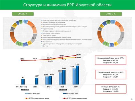 Повышение ВРП региона: 5 эффективных рекомендаций