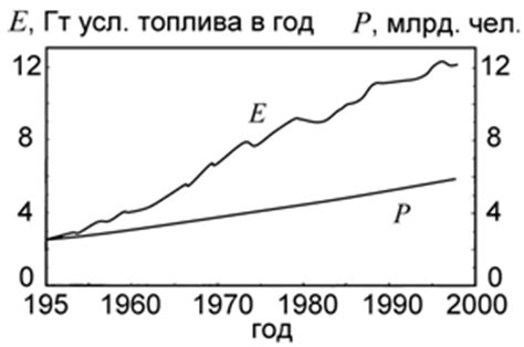Повышение потребления энергии