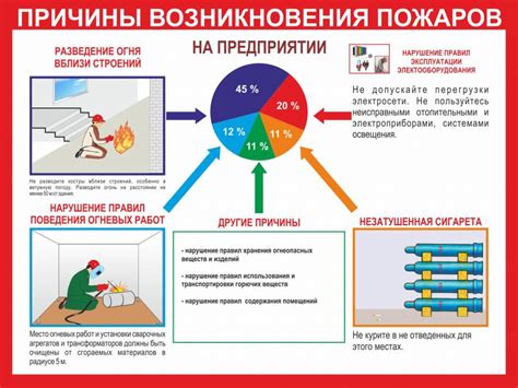 Повышение риска возникновения пожара