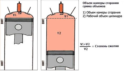 Повышение сжатия в цилиндрах двигателя