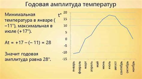 Повышенная температура разности воздуха