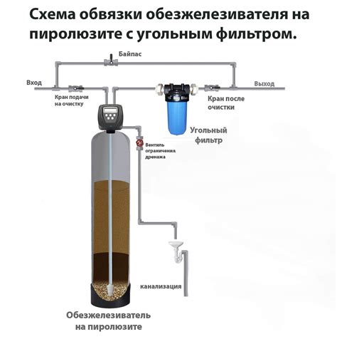 Подбор оптимального фильтра для удаления железа из воды
