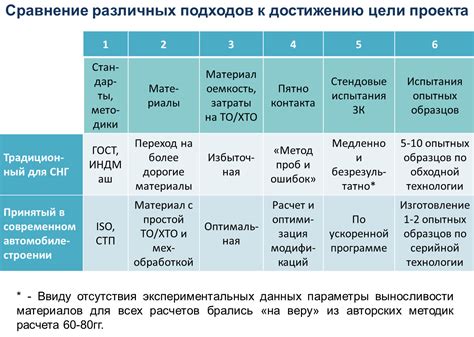 Подбор оптимальных модификаций