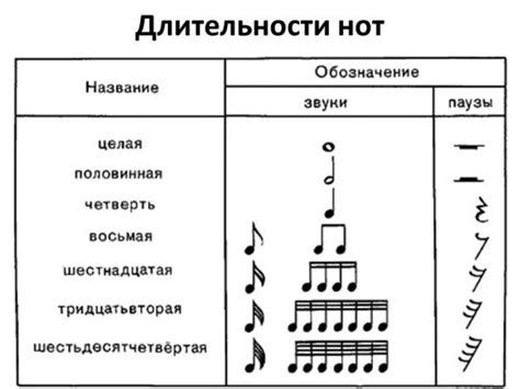 Подбор сочетания нот: от верхней до базовой