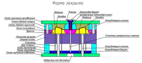 Подготовка верхней части формы