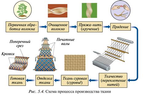 Подготовка волокон для процесса бумагопроизводства
