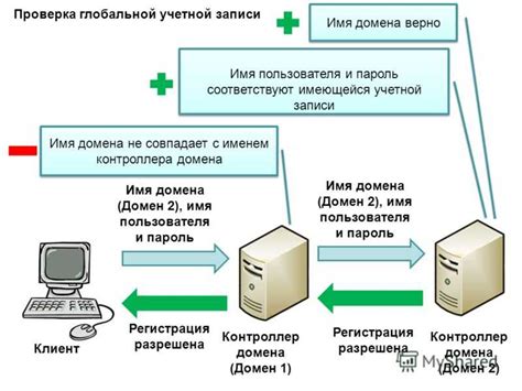Подготовка информационной системы к синхронизации