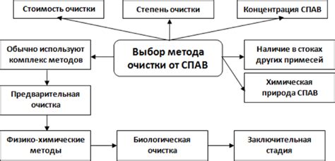 Подготовка и выбор метода очистки