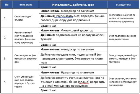 Подготовка и описание процесса
