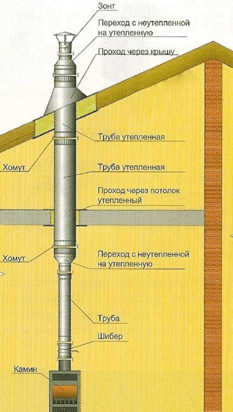 Подготовка и установка дымохода