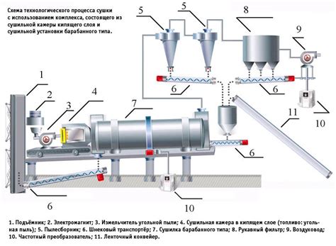 Подготовка и установка сушильного оборудования