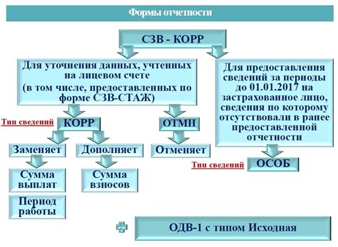 Подготовка к созданию СЗВ стаж корректирующий