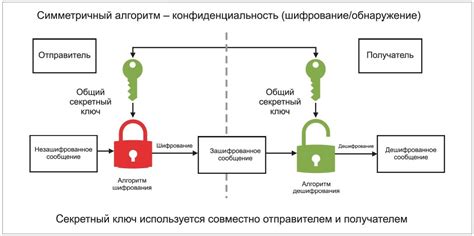 Подготовка к созданию алгоритма шифрования