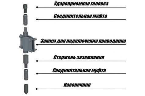 Подготовка к установке надежного заземления