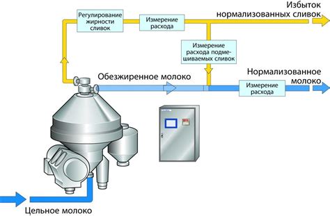 Подготовка молока и фермента