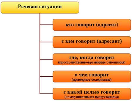 Подготовка речевой ситуации