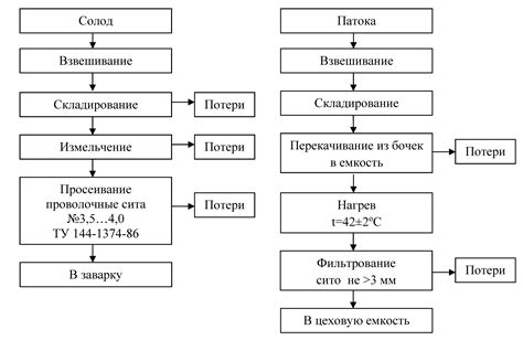 Подготовка сырья к использованию