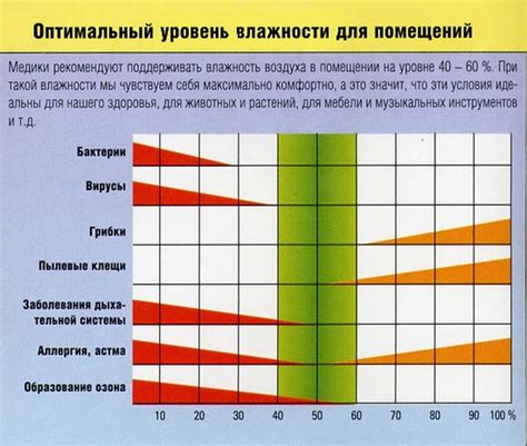 Поддержание оптимального уровня влажности воздуха