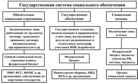 Поддержка общего фонда социального обеспечения