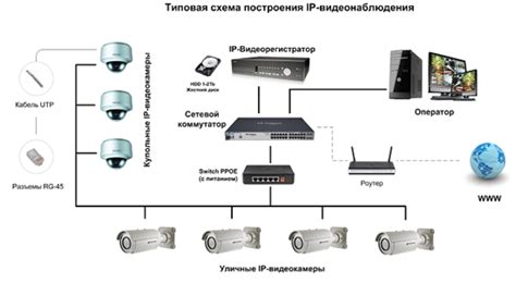 Подключение видеокамер и систем безопасности