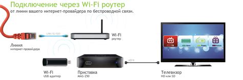 Подключение интернет-ТВ через кабель