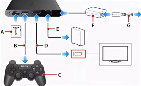 Подключение PlayStation 2 к телевизору