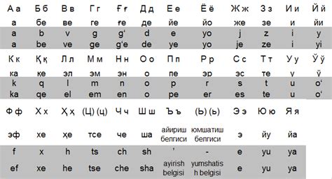 Подробная инструкция по установке узбекского языка на клавиатуре