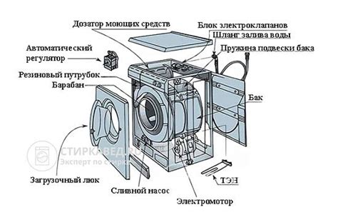 Подробное описание работы стиральной машины полуавтомат Ренова