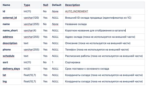 Подробное описание таблиц и полей