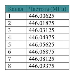 Поиск частот радиостанций