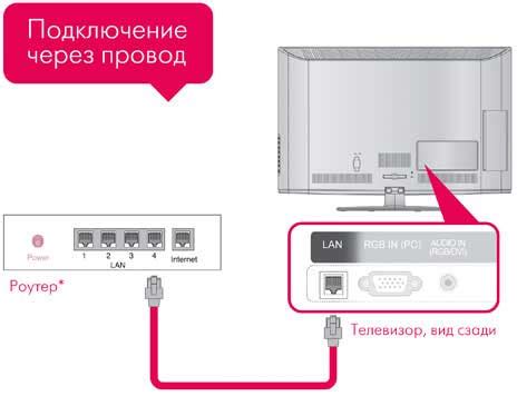 Полезная инструкция: Подключение Smart TV к роутеру