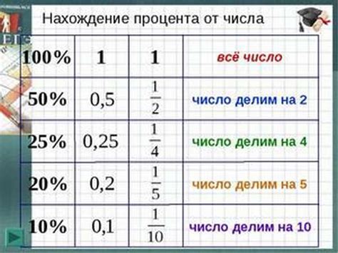 Полезные советы по поиску числа с известным процентом