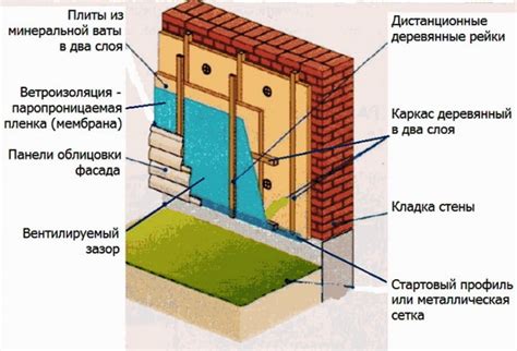 Полезные советы по утеплению стен гаража