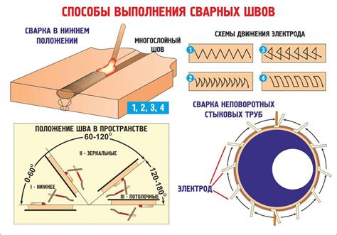 Положение и техника сварки профильной трубы