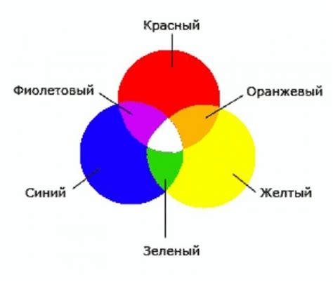 Получение зеленого цвета путем смешивания