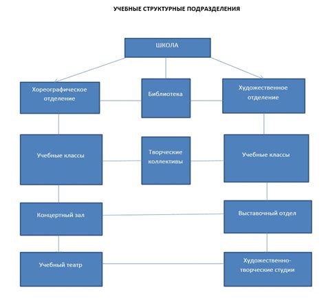 Получение идентификатора структурного подразделения